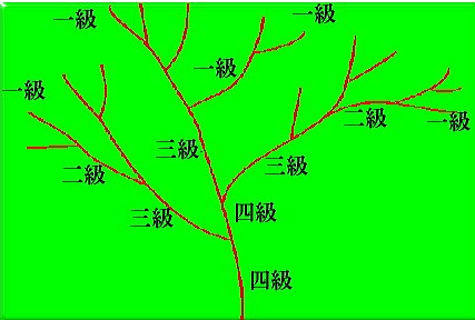 溪流等级图