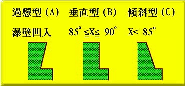 瀑壁型态分类表