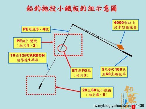 船钓铁板抛投钓法装备及钓组结构