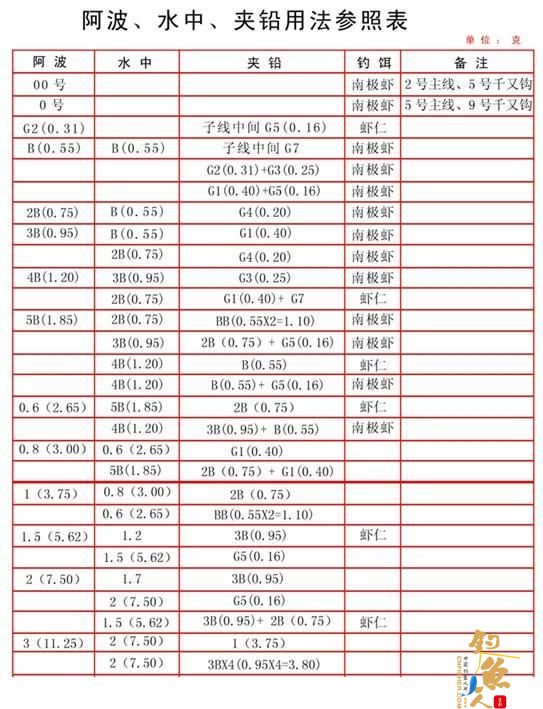 矶钓常用钓组搭配图解