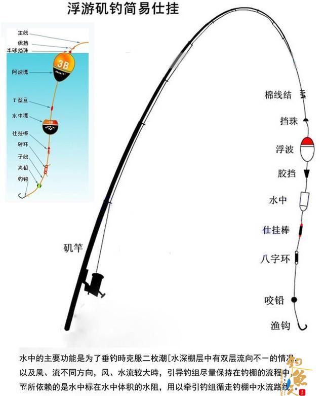 矶钓常用钓组搭配图解