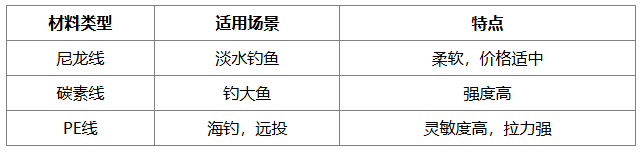 钓鱼如何制作主线？