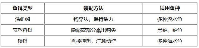 钓友，钓鱼时如何装鱼饵？