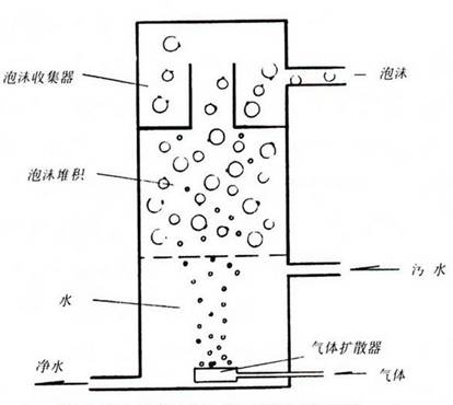 蛋白分离器原理